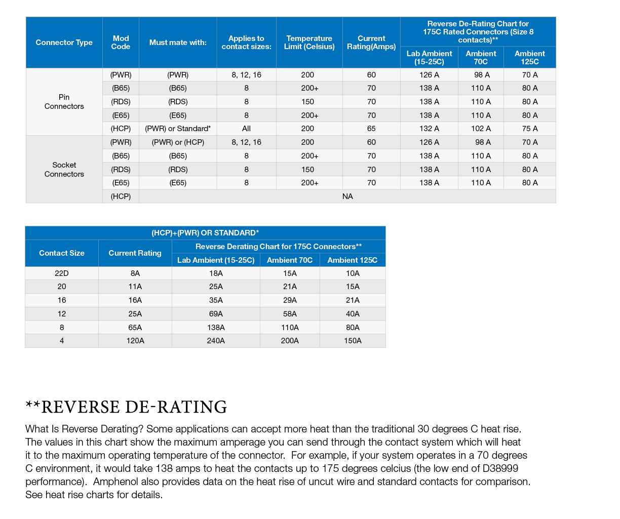 38999 Connectors with Power Contacts | Products | Amphenol Aerospace